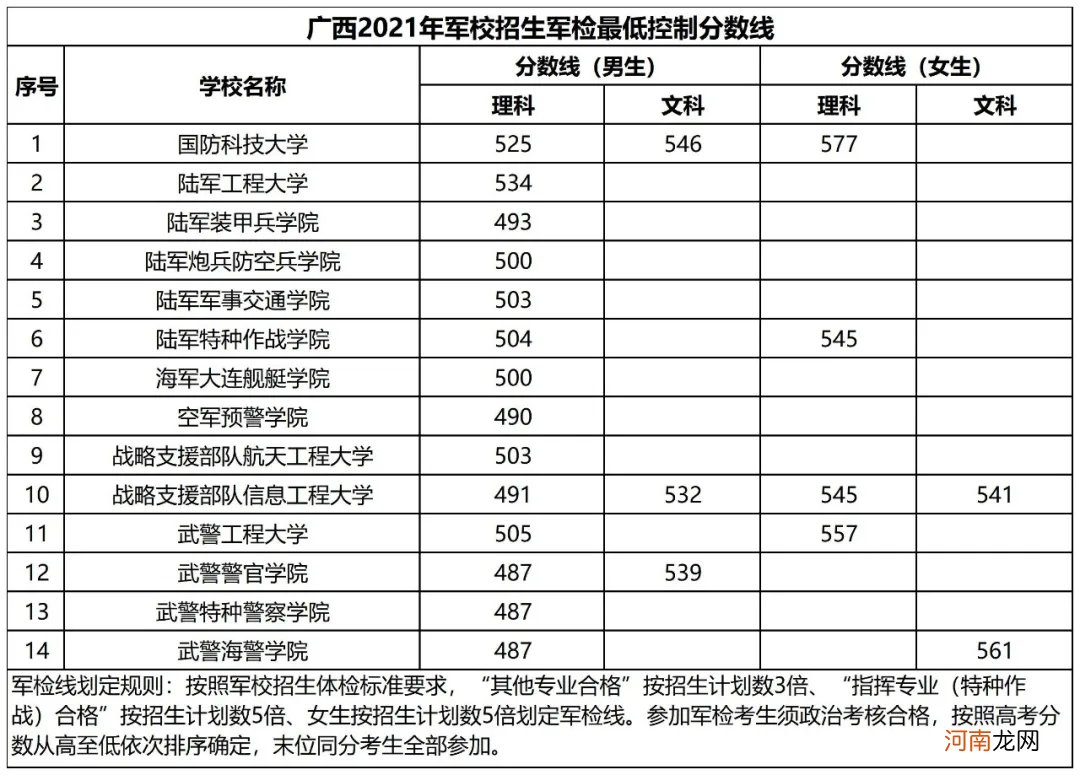 2021年全国军校录取分数线汇总优质