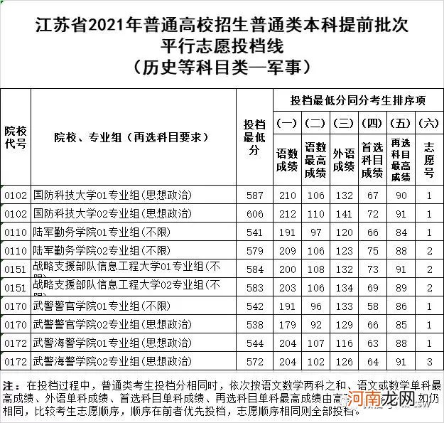 2021年全国军校录取分数线汇总优质