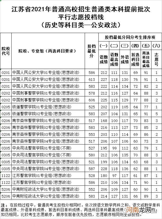 2021年全国军校录取分数线汇总优质