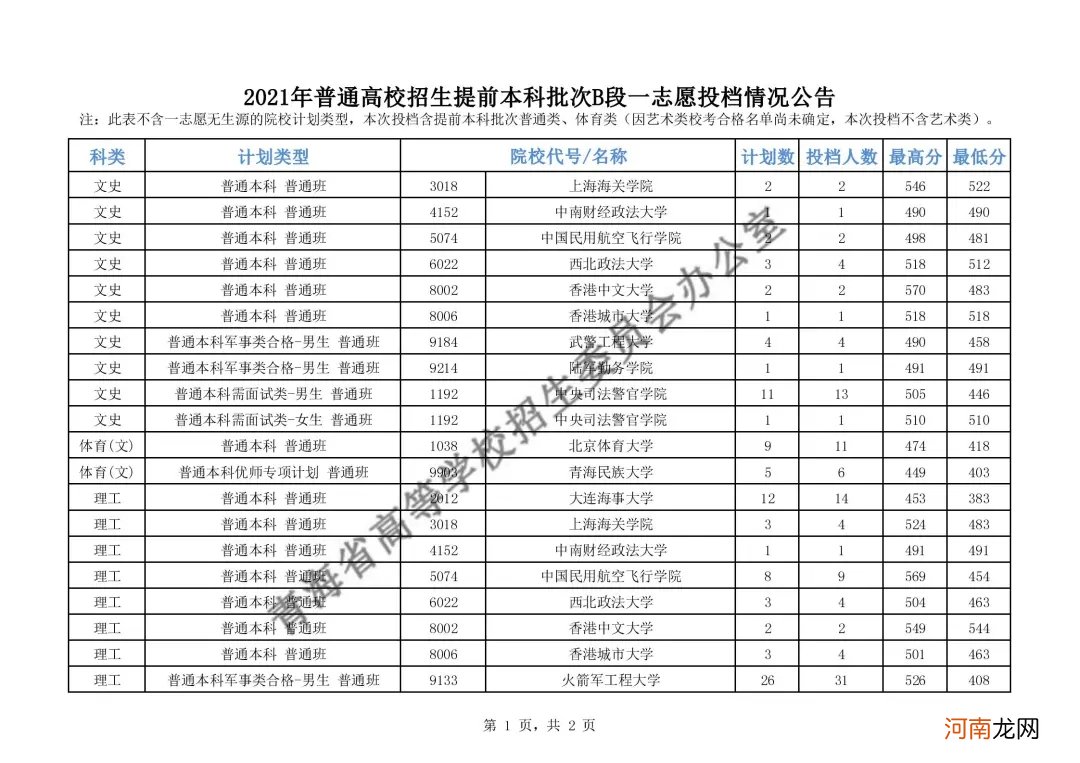 2021年全国军校录取分数线汇总优质