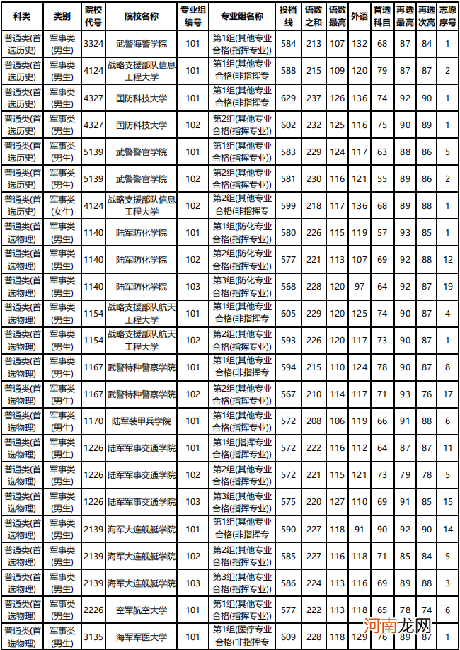 2021年全国军校录取分数线汇总优质