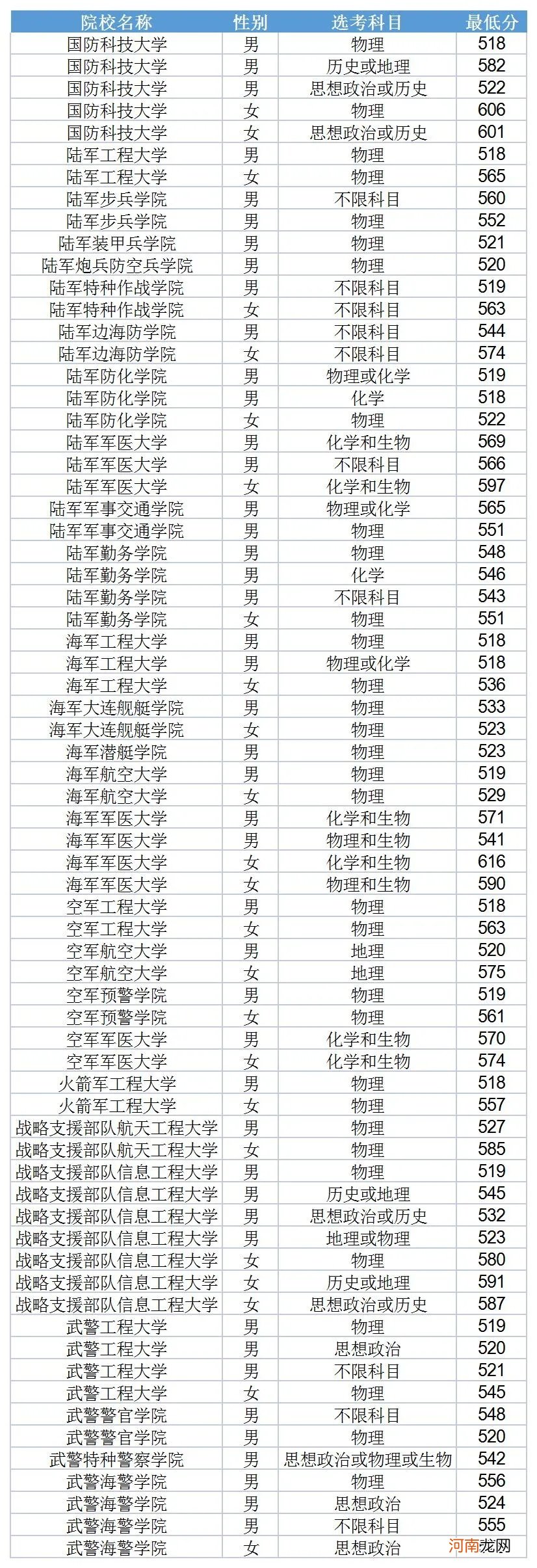 2021年全国军校录取分数线汇总优质