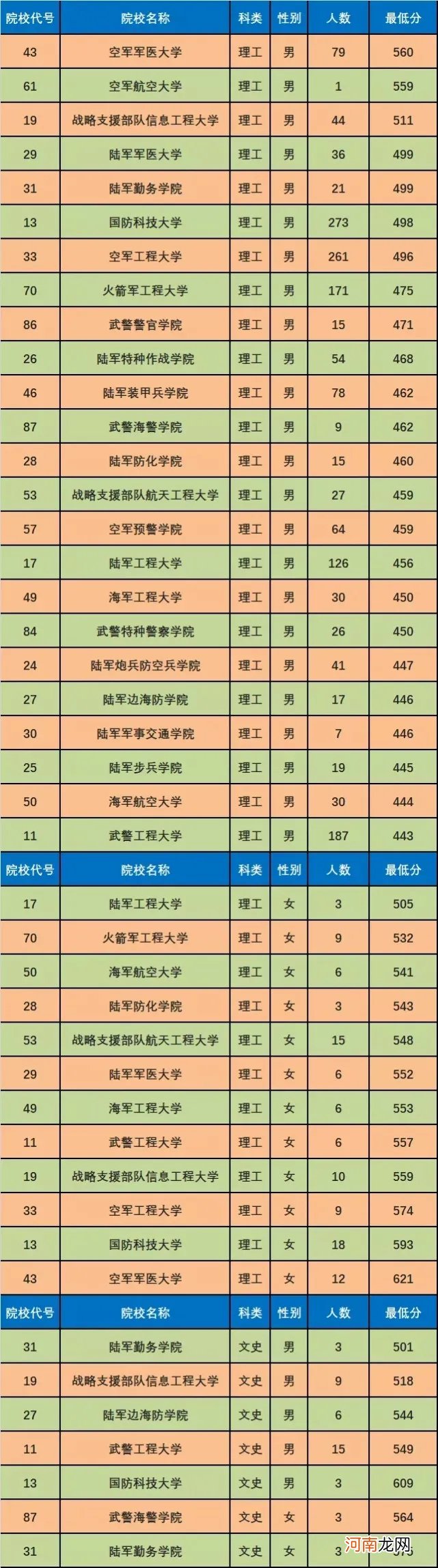 2021年全国军校录取分数线汇总优质