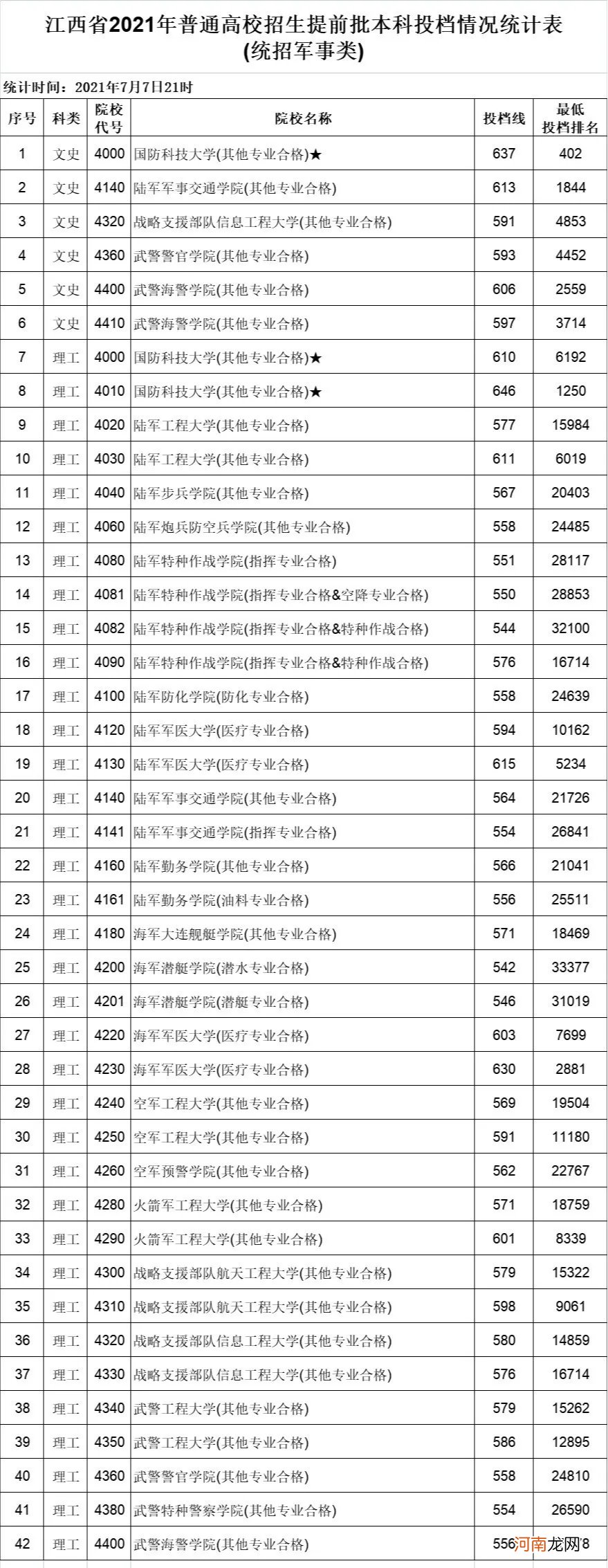 2021年全国军校录取分数线汇总优质