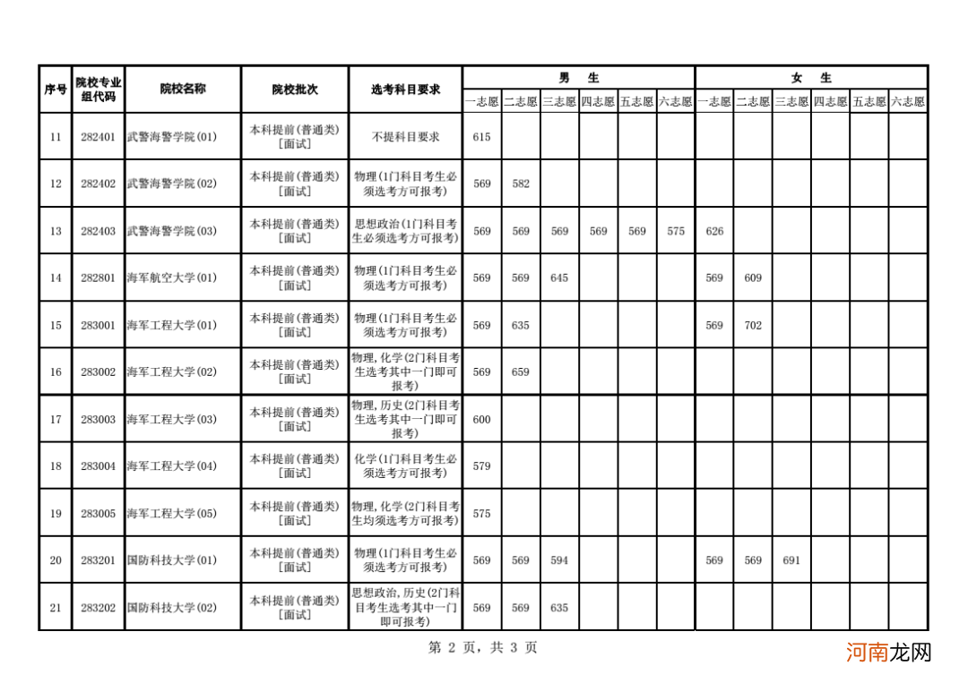 2021年全国军校录取分数线汇总优质