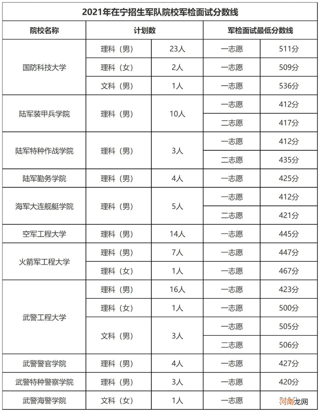 2021年全国军校录取分数线汇总优质