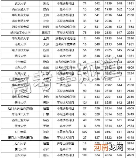 2022福建省高考生多少分可以上985大学 985在福建省录取分数线优质