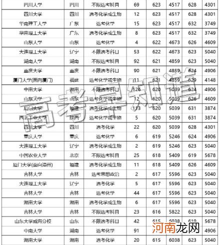 2022福建省高考生多少分可以上985大学 985在福建省录取分数线优质