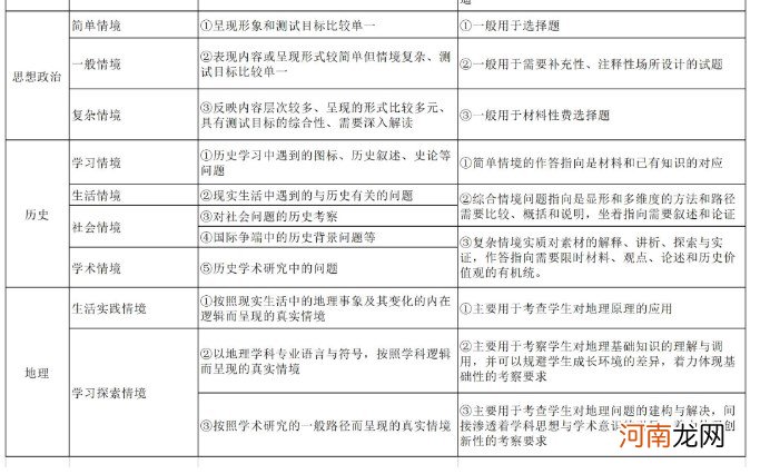 2022高考各科命题趋势及命题方向优质