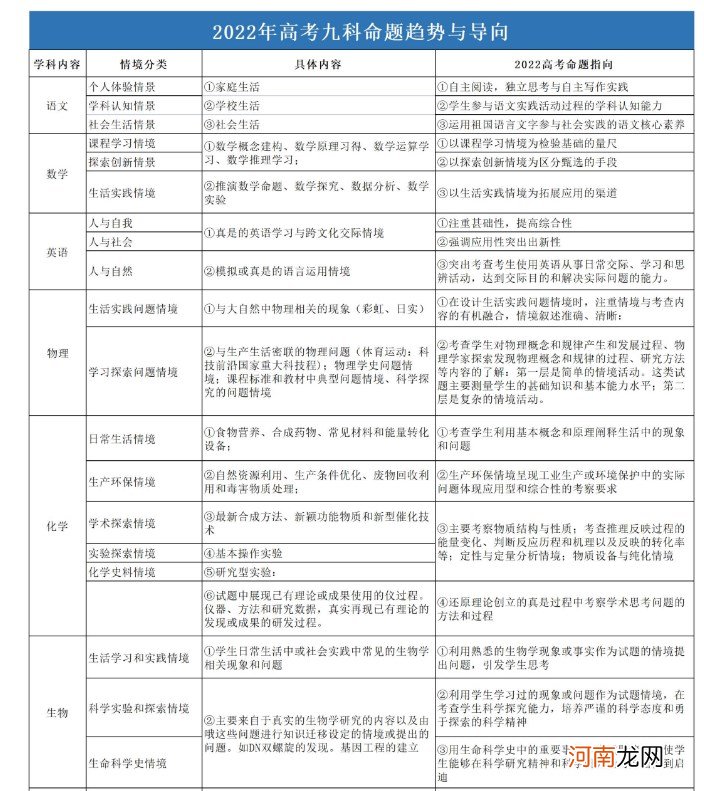 2022高考各科命题趋势及命题方向优质