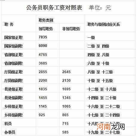 正国级工资是多少 正国级工资待遇2020每月工资