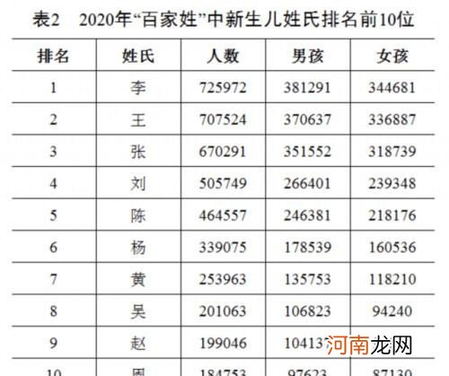 百家姓排名有何变化 百家姓最新排行出炉