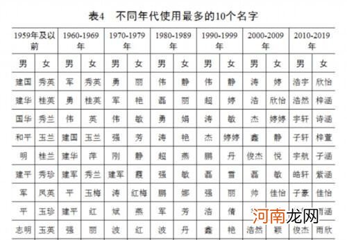 百家姓排名有何变化 百家姓最新排行出炉