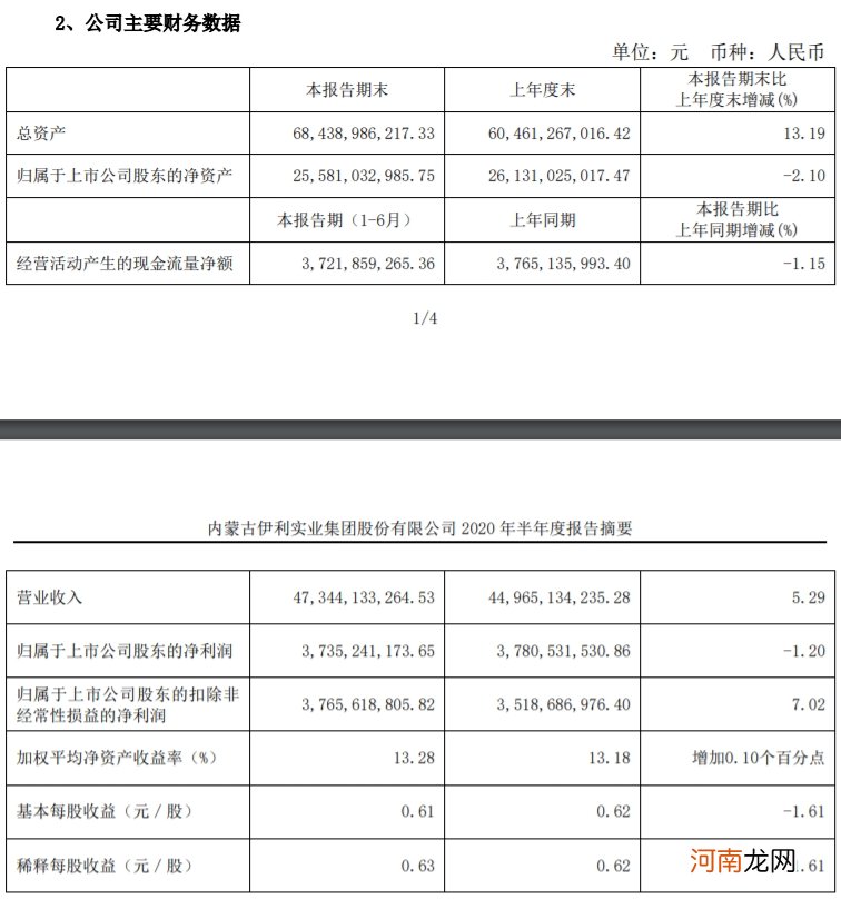 伊利股份：上半年营收473亿元 同比增长5.29%