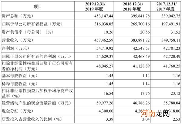 又一热门新股！“口罩第一股”获IPO批文 半年净利接近去年全年2倍