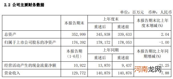 宝钢股份：上半年净利同比下降36.87%