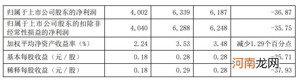 宝钢股份：上半年净利同比下降36.87%