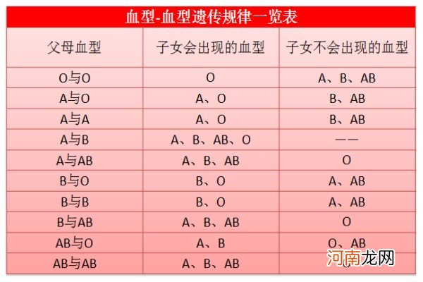 血型遗传规律表 血型遗传规律配对口诀表