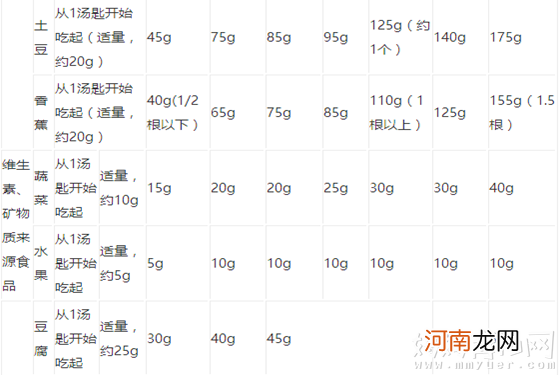 婴儿辅食添加时间表 该吃的or不该吃的一目了然