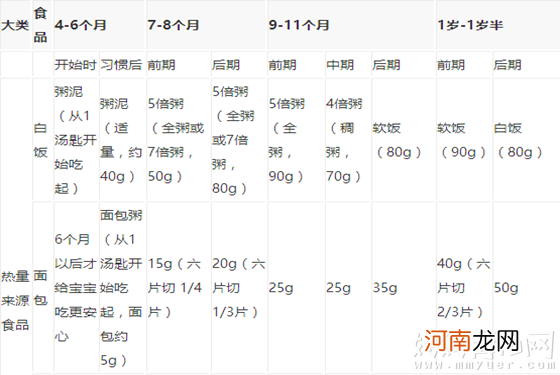 婴儿辅食添加时间表 该吃的or不该吃的一目了然