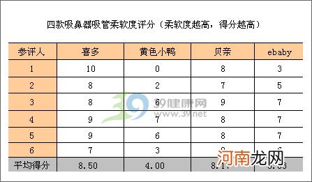 四款口吸式婴幼儿吸鼻器横评测