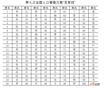 中国人口最多的姓氏排名 中国最多的姓氏