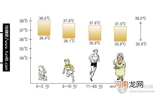 人体正常体温 体温偏低是阳气不足