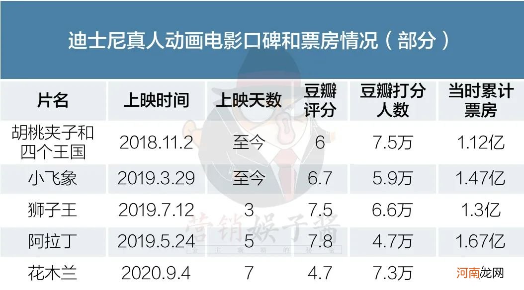 《花木兰》折戟路：盗版损失过亿，口碑一泻千里