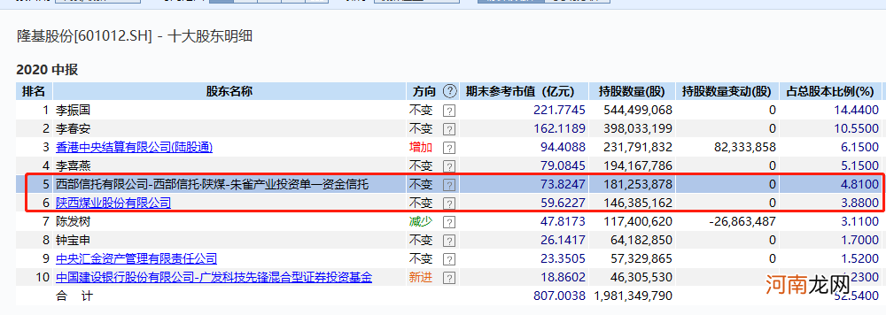 A股公司新“股神”来了！重仓本地6倍大牛股 暴赚上百亿 收益100%！