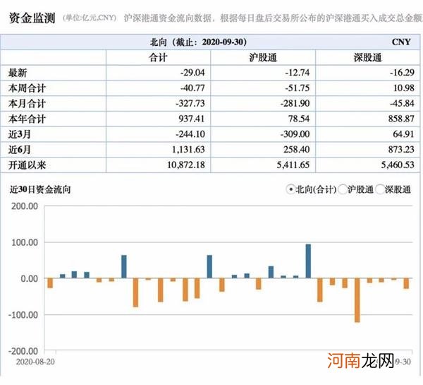 北向资金在这里已悄悄吸筹800多亿元 “深强沪弱”格局年内持续