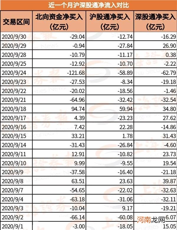 北向资金在这里已悄悄吸筹800多亿元 “深强沪弱”格局年内持续