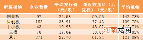 A股次新股大复盘！这个行业涨幅超7倍