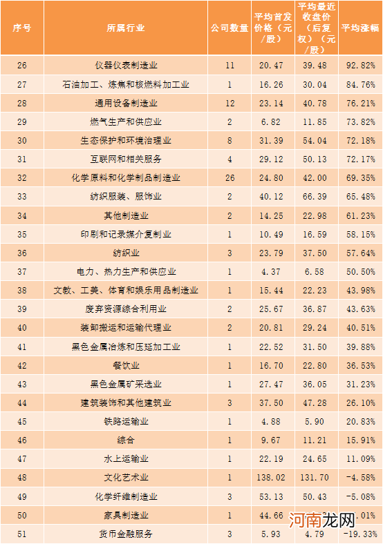 A股次新股大复盘！这个行业涨幅超7倍