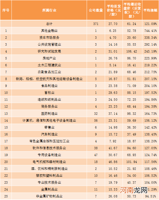 A股次新股大复盘！这个行业涨幅超7倍