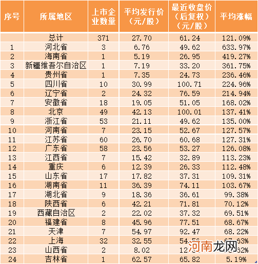 A股次新股大复盘！这个行业涨幅超7倍