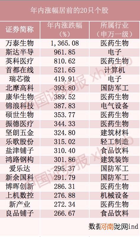 251股年内翻倍 这一板块成“牛股”集中营！还有哪些具备逆袭潜质？