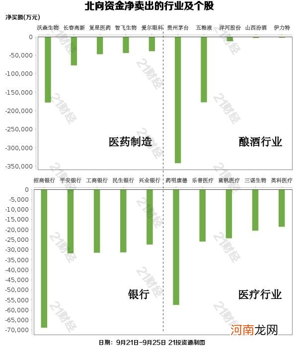 医药白酒都被抛弃？北向资金一个月净卖出酿酒板块超百亿元 谁成新欢？