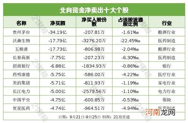 医药白酒都被抛弃？北向资金一个月净卖出酿酒板块超百亿元 谁成新欢？