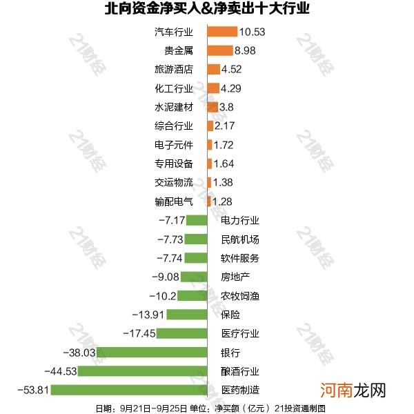 医药白酒都被抛弃？北向资金一个月净卖出酿酒板块超百亿元 谁成新欢？