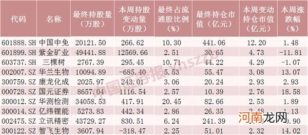 附名单  北向资金本周减仓近1000只股票！这些股票被逆势加仓