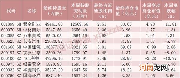 附名单  北向资金本周减仓近1000只股票！这些股票被逆势加仓