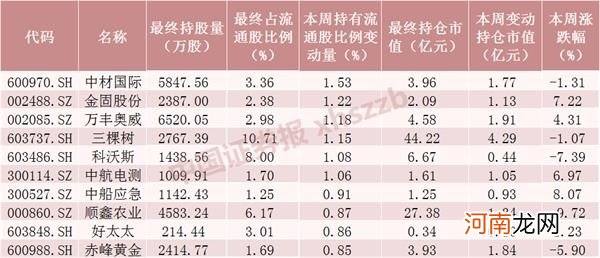 附名单  北向资金本周减仓近1000只股票！这些股票被逆势加仓