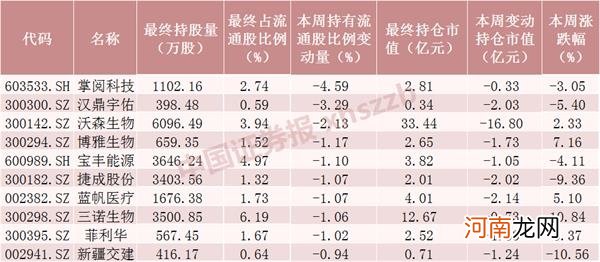 附名单  北向资金本周减仓近1000只股票！这些股票被逆势加仓