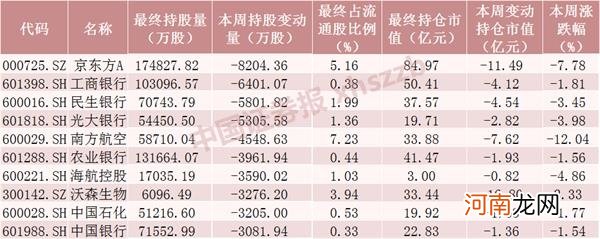 附名单  北向资金本周减仓近1000只股票！这些股票被逆势加仓