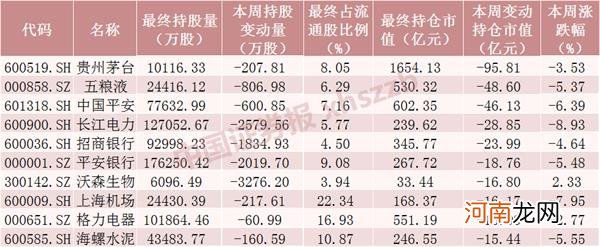 附名单  北向资金本周减仓近1000只股票！这些股票被逆势加仓