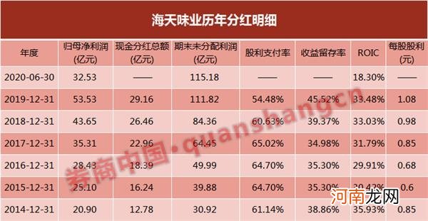 6年十倍 这只消费大牛股为啥被“团宠”？这四大基因缺一不可！