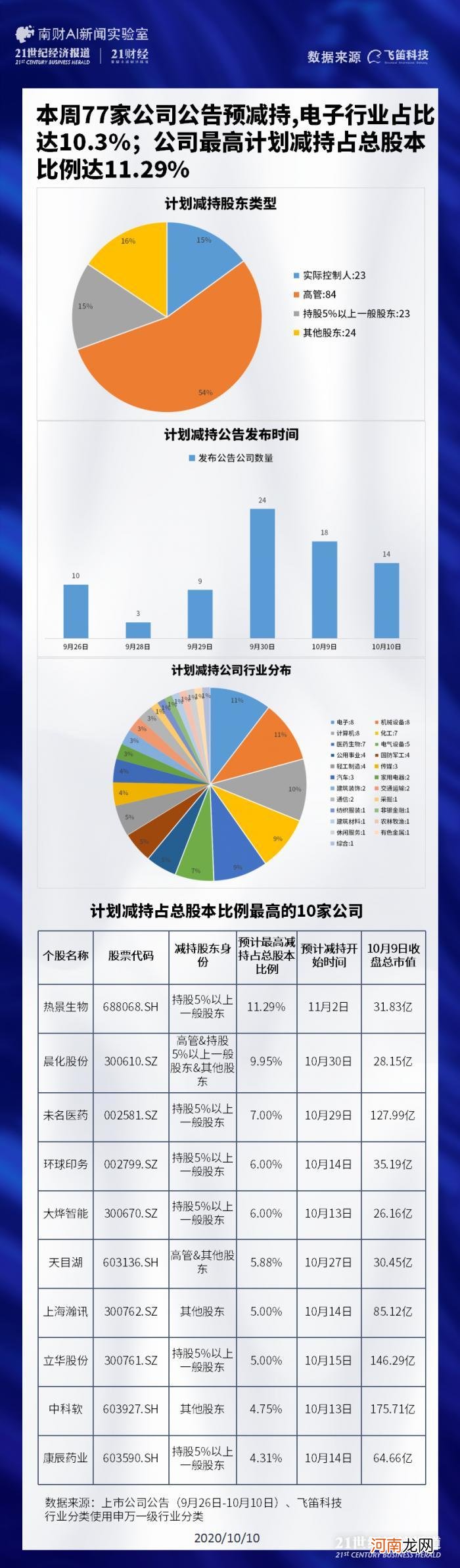 风口观察：什么信号？77家公司公告预减持 达晨系减持凶猛