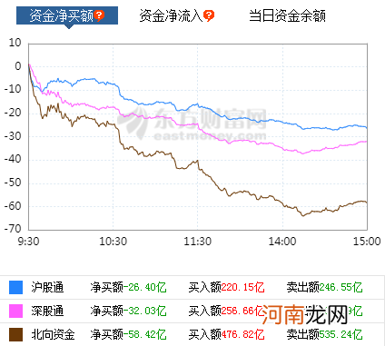 A股三大指数涨跌不一 北向资金净卖出近60亿元