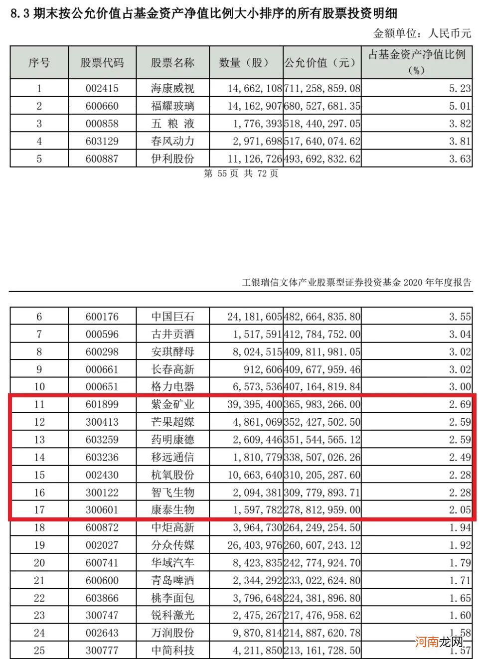 800亿顶流基金经理隐形重仓股大曝光！更有袁芳等明星基金经理最新研判来了