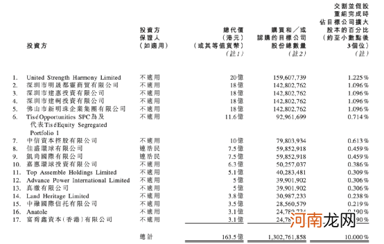 许家印放大招！弘毅投资、中信资本等大佬一起出手：狂砸163.5亿！